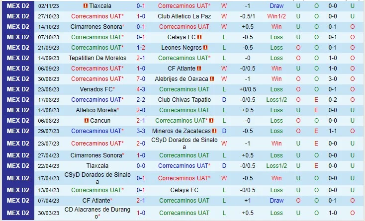 Dự đoán tỷ số soi keo Correcaminos vs Atletico La Paz