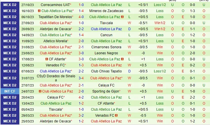 Đội hình dự kiến soi kèo Correcaminos vs Atletico La Paz
