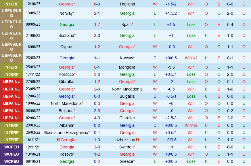 Soi kèo Georgia vs Síp 20h00 ngày 15/10 (Vòng Euro 2024) Soi kèo Georgia vs Síp 20h00 ngày 15/10 (Vòng Euro 2024)
