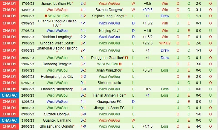 Soi kèo Guangzhou vs Wuxi Wugou 18h30 ngày 9/10