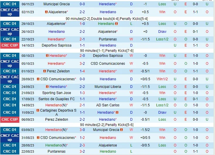 Dự đoán tỷ số soi kèo Herediano vs Cartagines