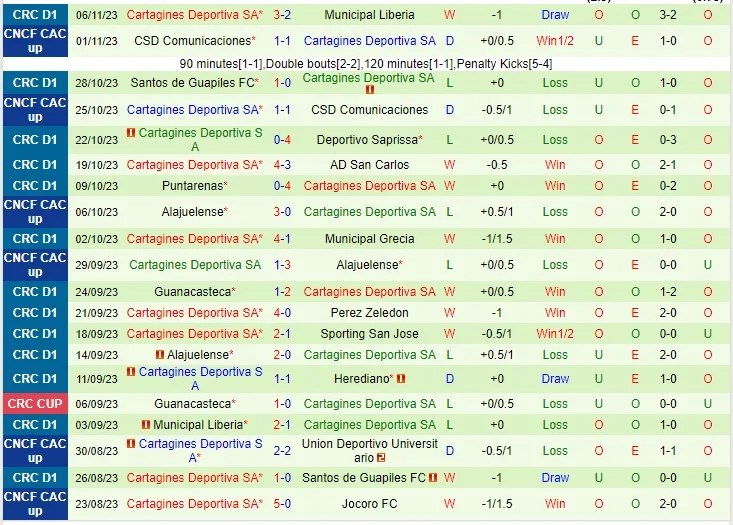 Đội hình dự kiến soi kèo Herediano vs Cartagines