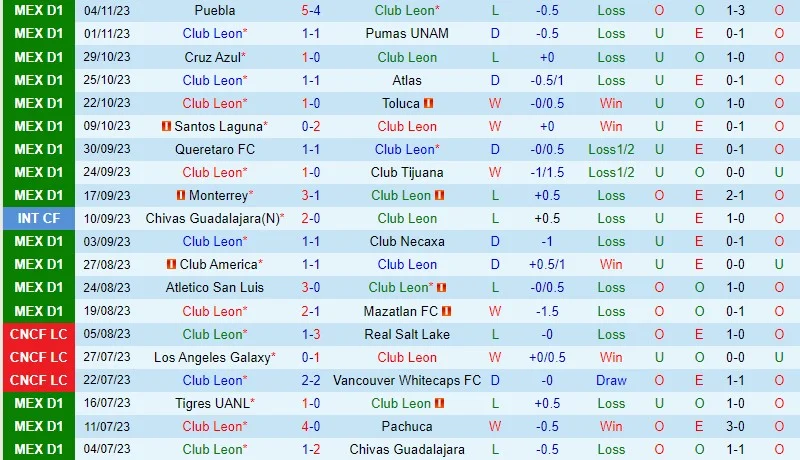 Dự đoán tỷ số soi kèo Leon vs Juarez