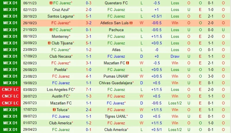 Đội hình dự kiến soi kèo Leon vs Juarez