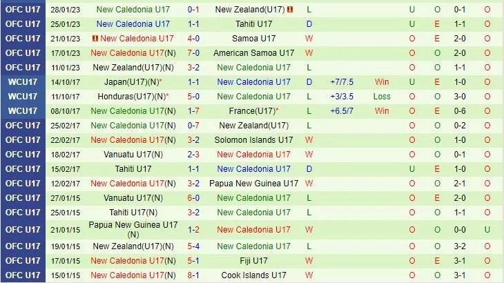 Đội hình dự kiến soi kèo U17 Brazil vs U17 New Caledonia