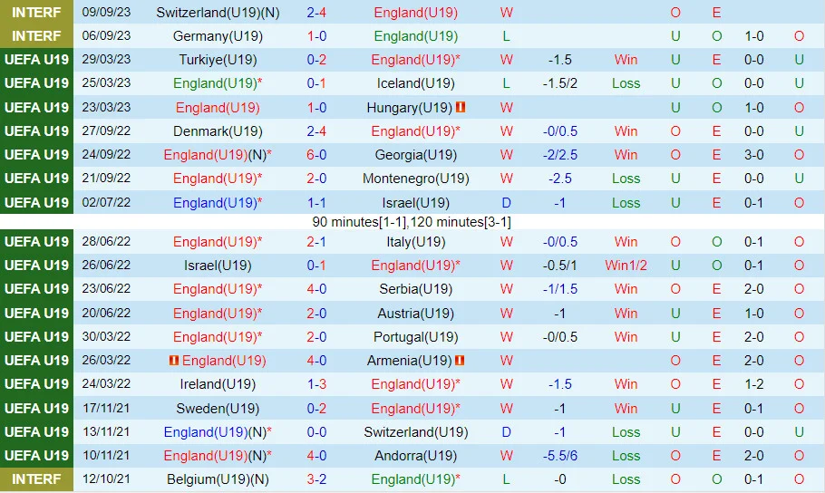 Soi kèo U19 Anh vs U19 Montenegro 23h00 ngày 11/10 Soi kèo U19 Anh vs U19 Montenegro 23h00 ngày 11/10