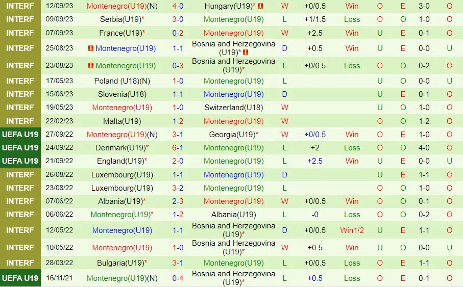 Soi kèo U19 Anh vs U19 Montenegro 23h00 ngày 11/10 Soi kèo U19 Anh vs U19 Montenegro 23h00 ngày 11/10