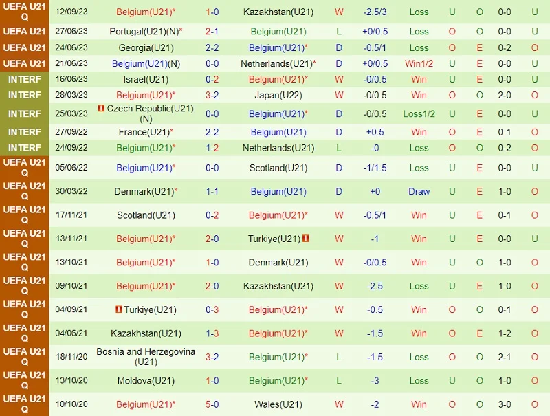 Nhận định soi kèo U21 Malta vs U21 Bỉ 23h00 ngày 13/10