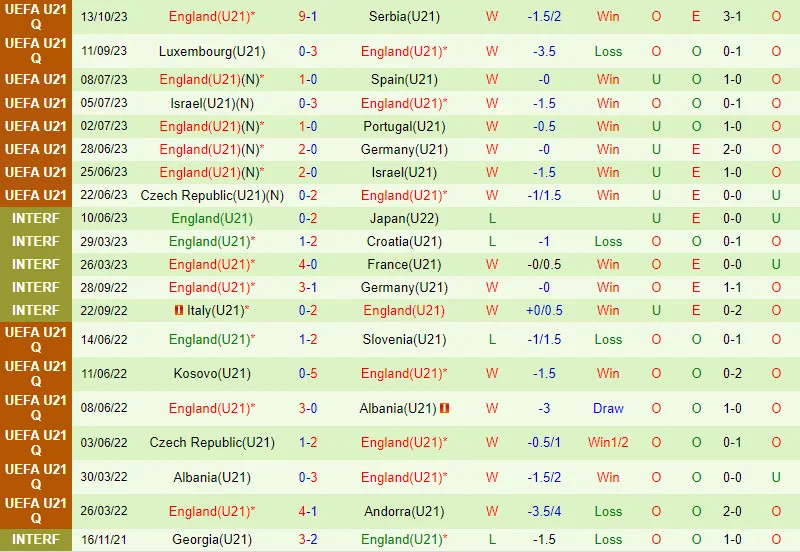 Nhận định soi kèo U21 Ukraine vs U21 Anh 23h30 ngày 16/10