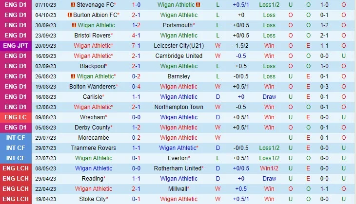 Soi kèo Wigan vs Fleetwood 01h00 ngày 11/10 (EFL Trophy 2023/24)