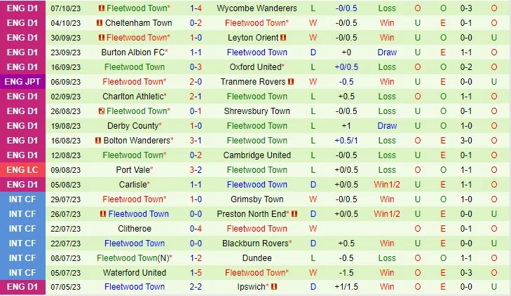 Soi kèo Wigan vs Fleetwood 01h00 ngày 11/10 (EFL Trophy 2023/24)