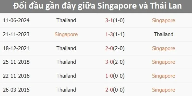 Kết quả đối đầu gần đây của U22 Thái Lan vs U22 Singapore
