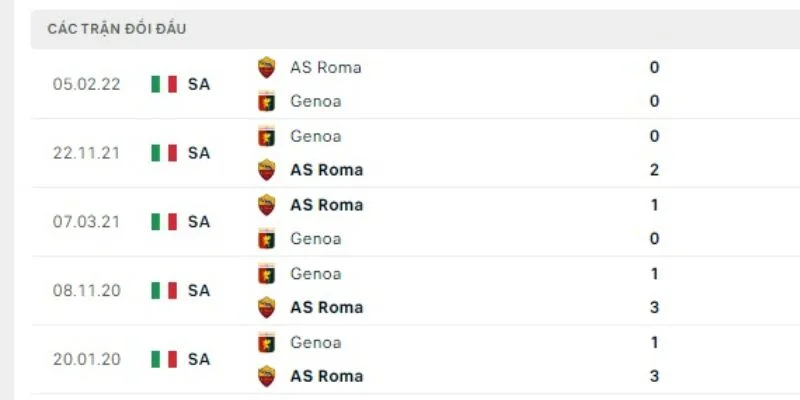 Kết quả đối đầu giữa As Roma vs Genoa gần đây