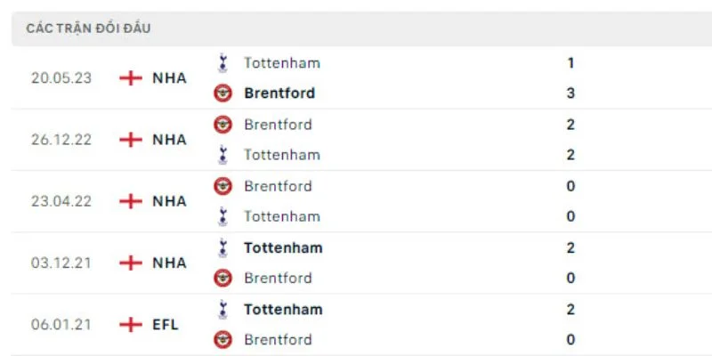 Kết quả đối đầu của Brentford vs Tottenham