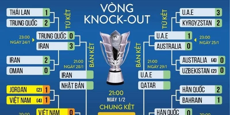 Cạnh tranh khốc liệt giữa các đội tuyển hàng đầu Asian Cup