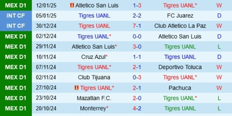 Nhận định xu hướng kết quả bóng đá Tigres UANL