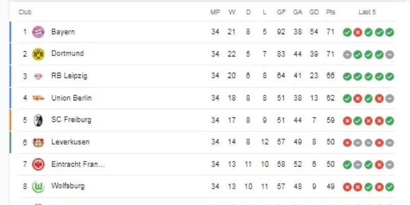 Nhận định xu hướng kết quả Bayern Munich gần đây