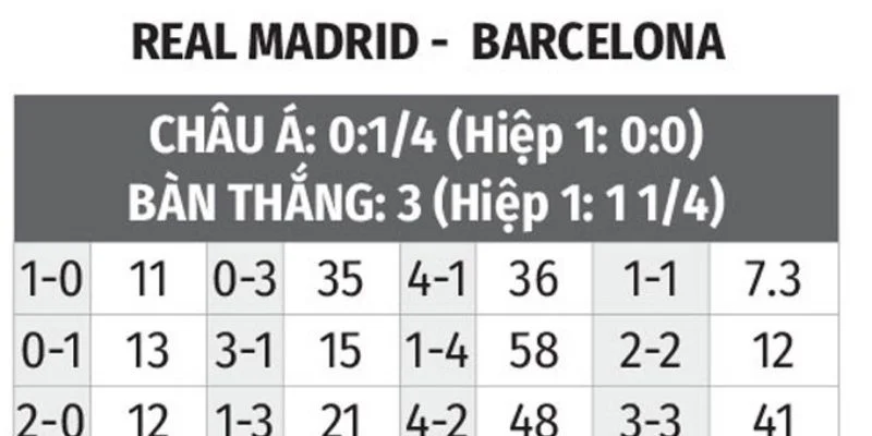 Kết quả và tỷ lệ kèo La Liga chi tiết cho bet thủ
