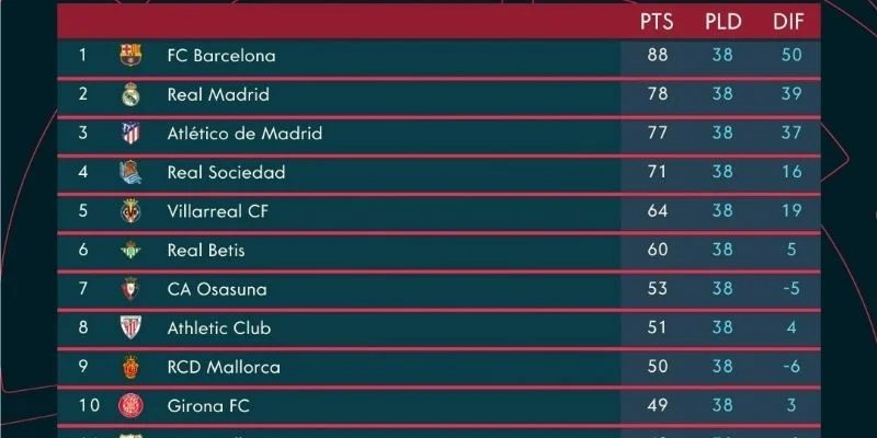 Bet thủ nên chú gì gì khi xem kết quả bóng đá La Liga?