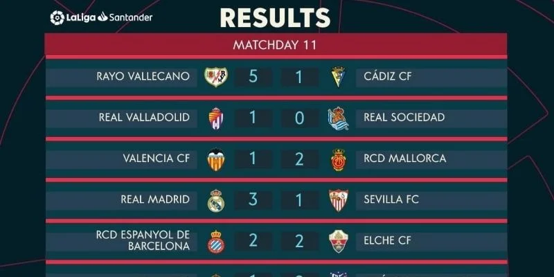 Kết quả La Liga mới nhất: Thông tin đầy đủ cho fan hâm mộ