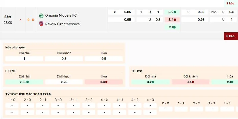 Đánh giá kèo nên vào của trận Omonia Nicosia vs Rakow Czestochowa