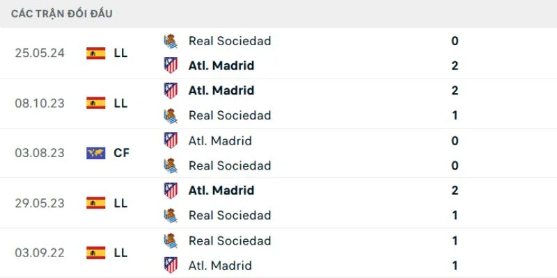 Nhận định về kết quả đối đầu của Real Sociedad vs Atletico Madrid