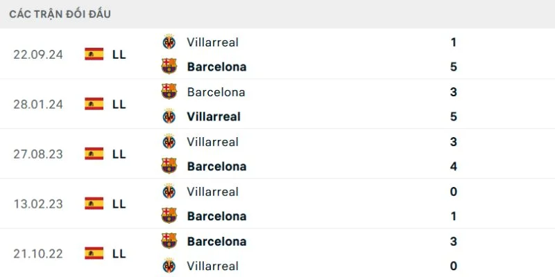 Kết quả đối đầu gần đây của cả Villarreal vs Barcelona